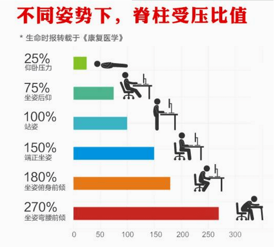 久坐居然与癌症有关？好椅子也未必救得了你！